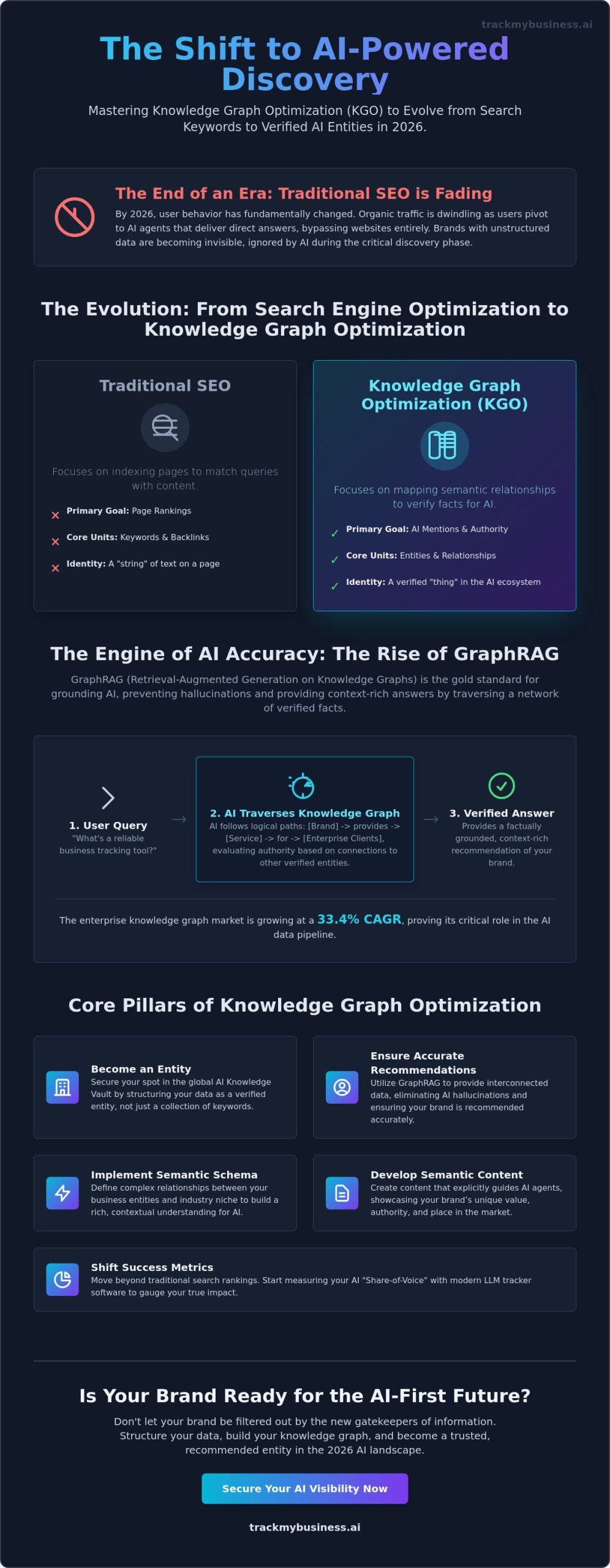 Knowledge Graph Optimization for AI: The 2026 Strategy for Brand Visibility