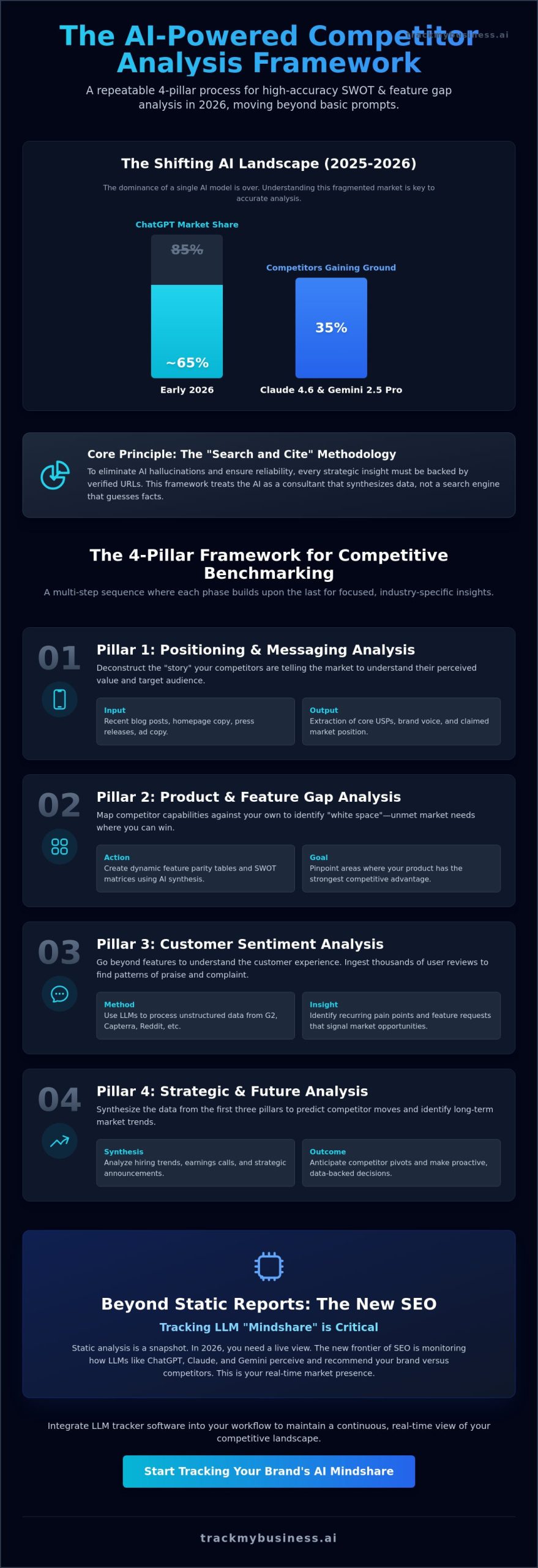 The Ultimate ChatGPT Competitor Analysis Framework for 2026