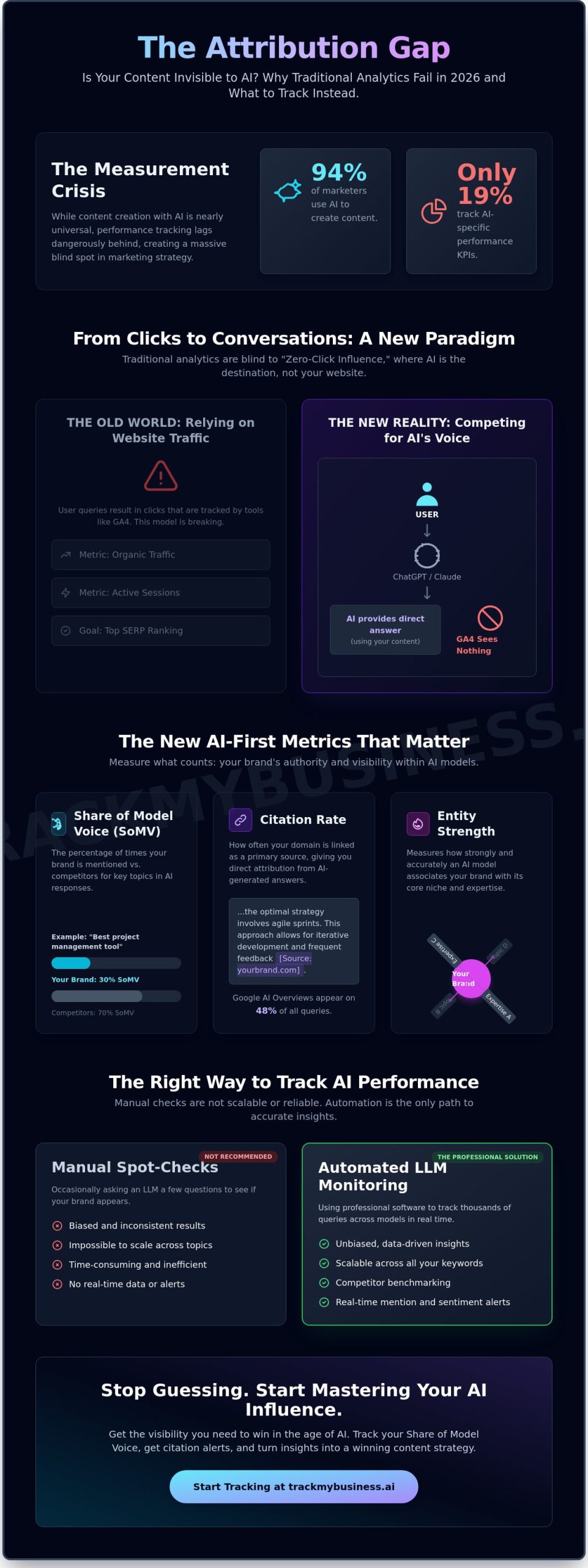 Tracking Content Performance in AI Models: The 2026 Guide to LLM Visibility