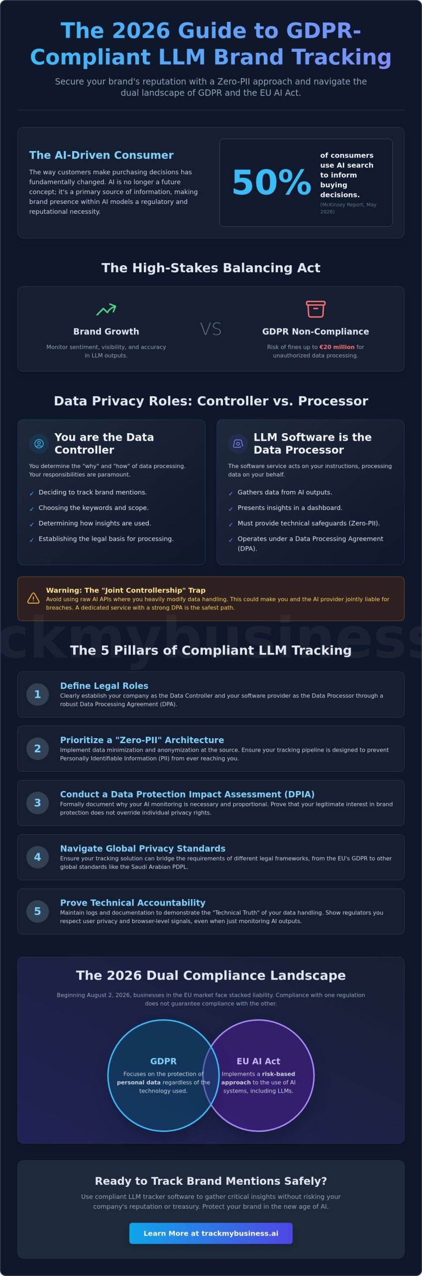 GDPR Compliance for LLM Tracking: A Comprehensive Guide for 2026