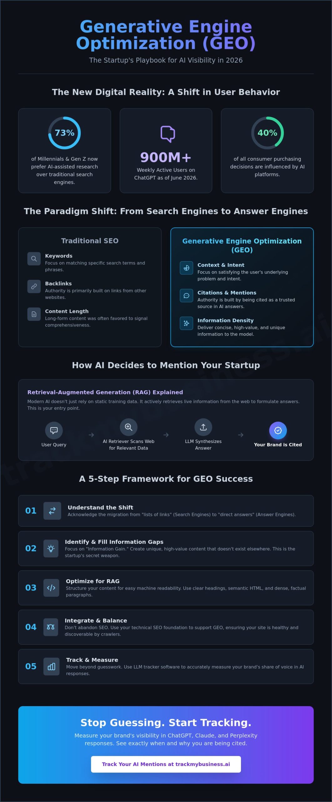 Generative Engine Optimization for Startups: The 2026 Guide to LLM Visibility