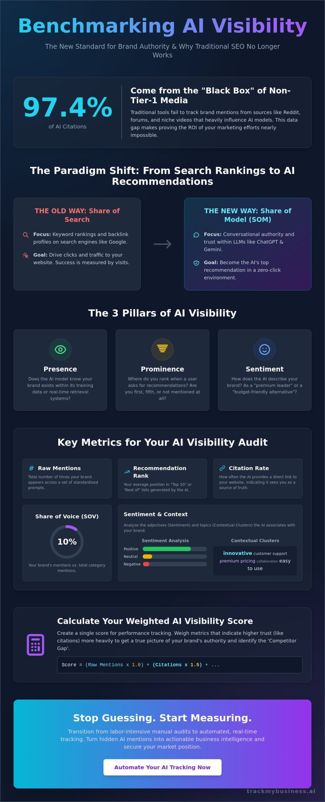 How to Benchmark AI Visibility: A Step-by-Step Guide for 2026