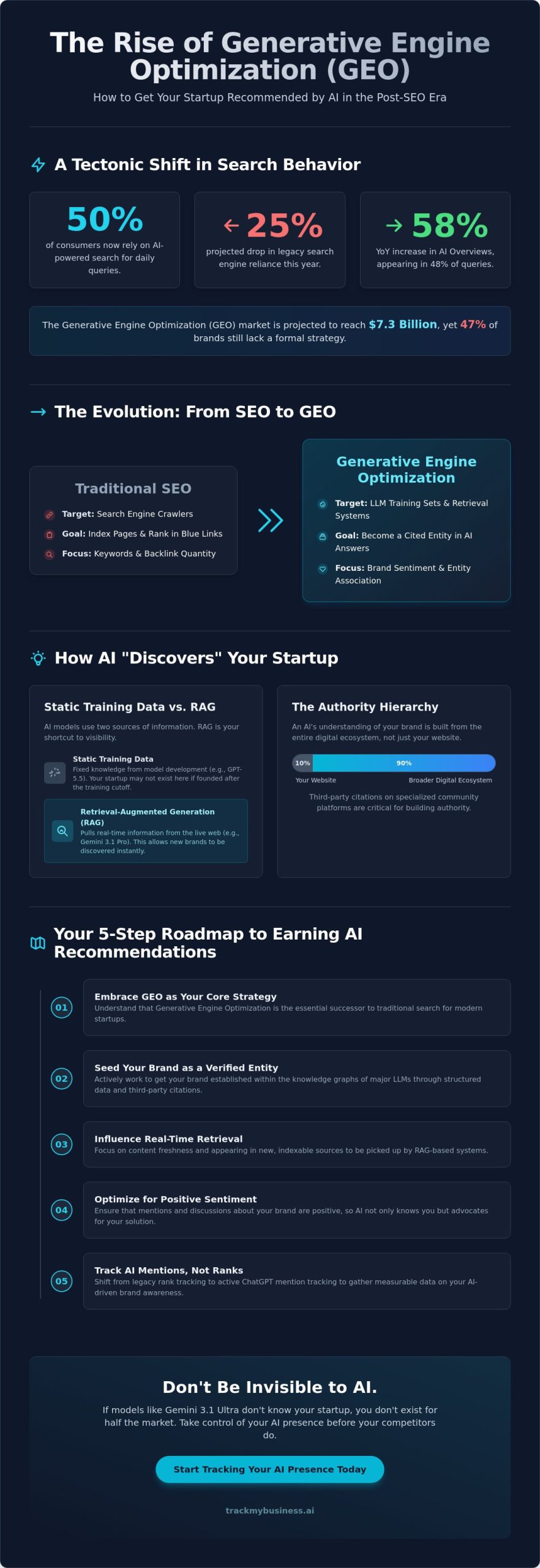 How to Get My Startup Mentioned by AI: A Strategic Guide to GEO in 2026