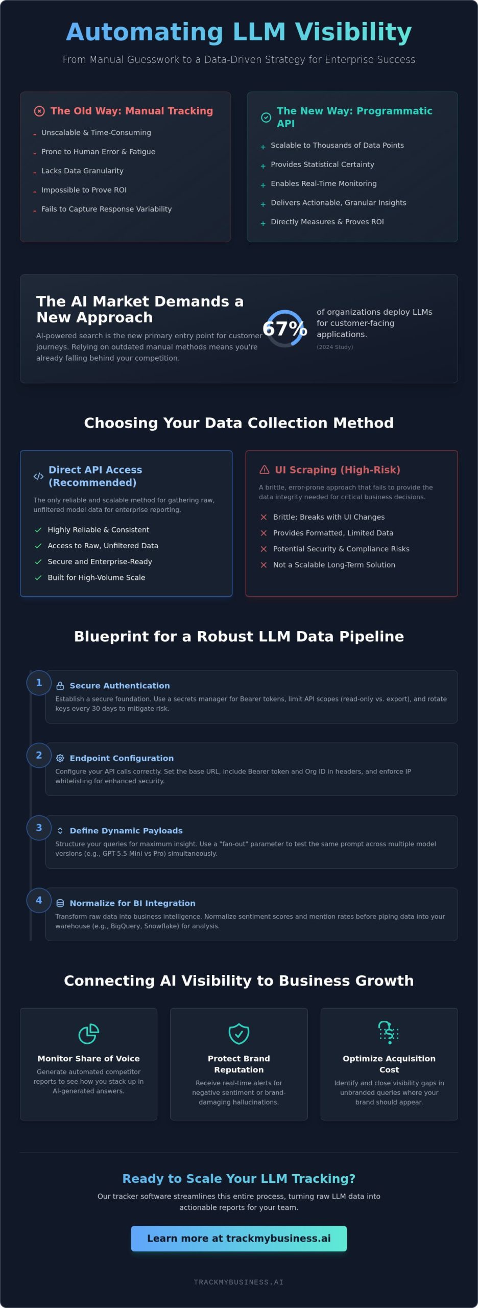 How to Implement ChatGPT Visibility API Integration for Enterprise Tracking