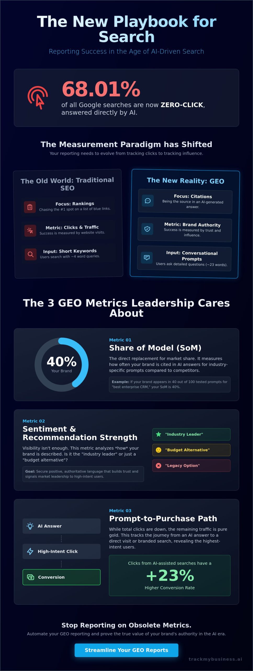 Presenting GEO Results to Leadership: A Strategic Guide for 2026