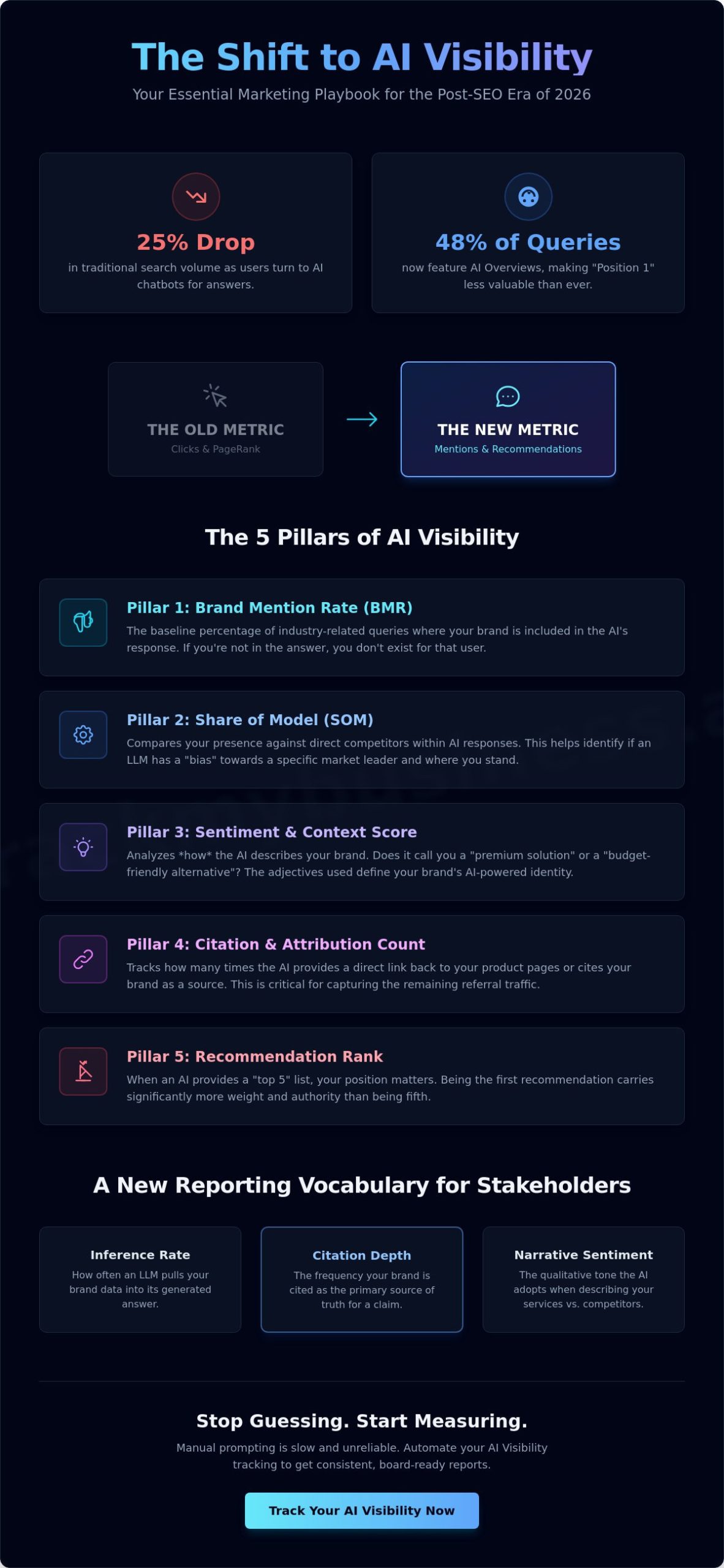 The Ultimate AI Visibility KPIs Checklist for Marketing Teams in 2026