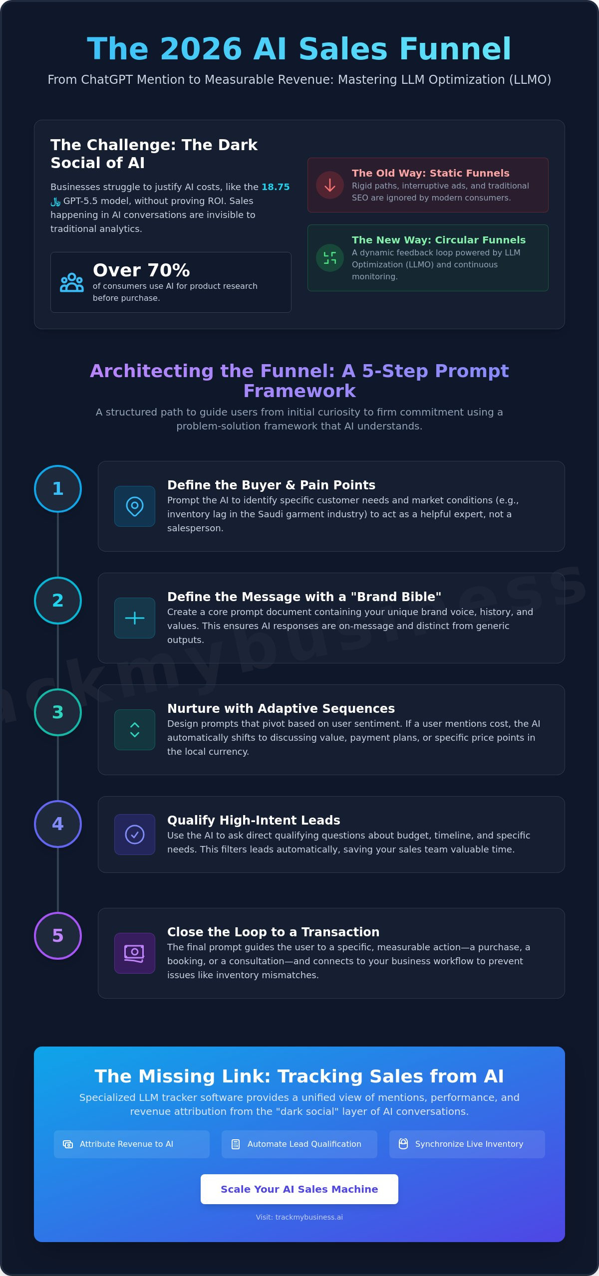 Tracking Sales from ChatGPT Mentions: The 2026 Guide to AI-Driven Conversion