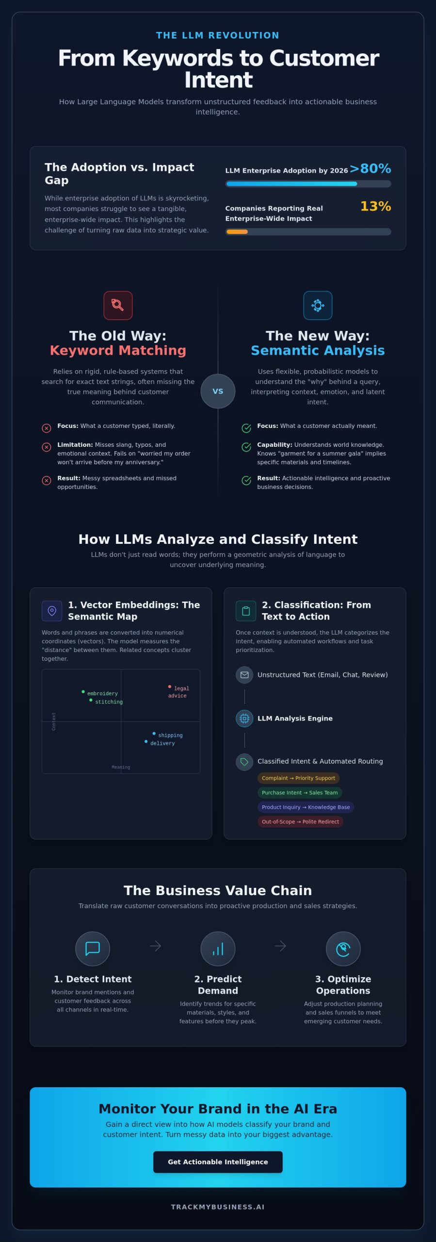 Understanding Customer Intent Through LLMs: A Guide for Modern Business Intelligence