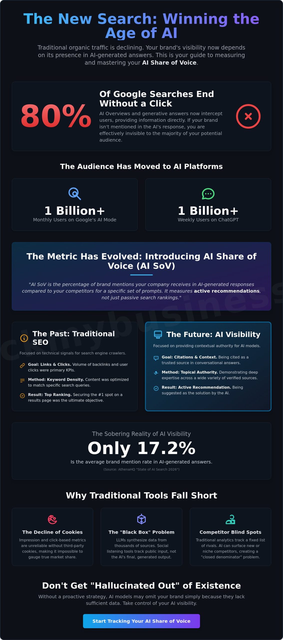 What is Share of AI Voice? Measuring Brand Visibility in 2026