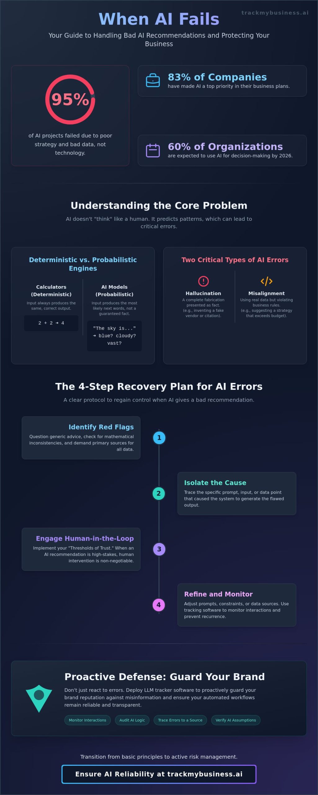 What to Do When AI Gives a Bad Recommendation: A Business Recovery Guide